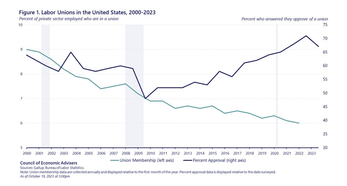 Labor Relations USA