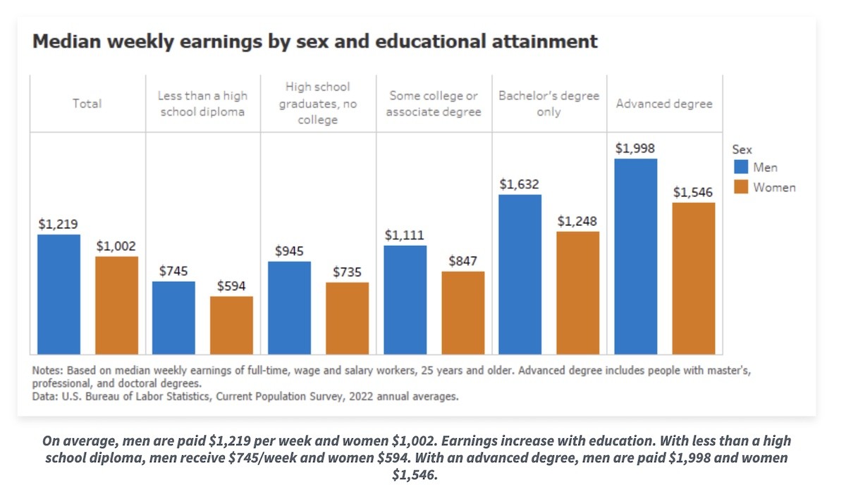 Pay Discrimination USA